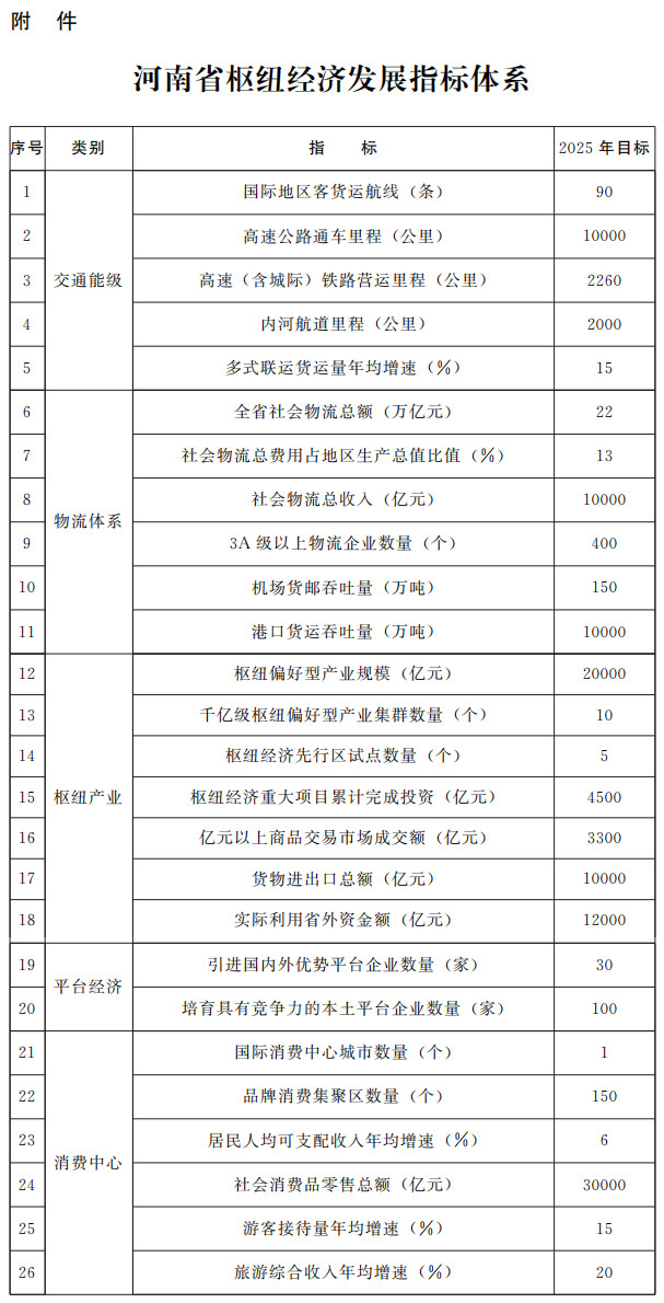 河南省人民政府办公厅 关于印发河南省加快实施物流拉动打造枢纽经济优势三年行动计划（2023—2025年）的通知(图1)